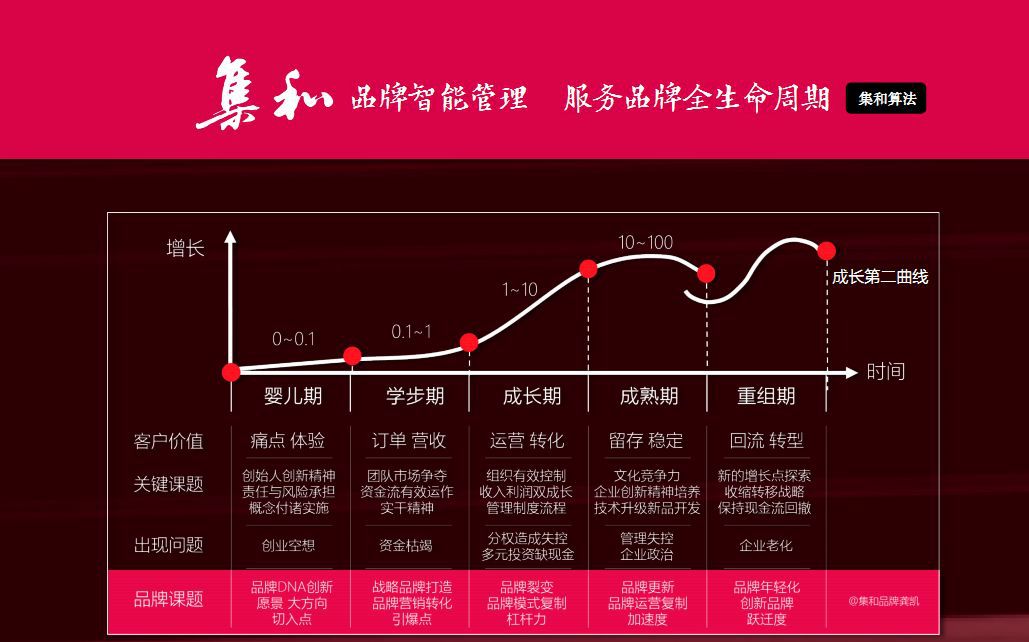 從產品生命周期到品牌生命周期 品牌管理的核心命題